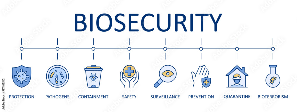 Infographic on Biosecurity, outlining key concepts including protection, pathogens, containment, safety, surveillance, prevention, quarantine, and bioterrorism.